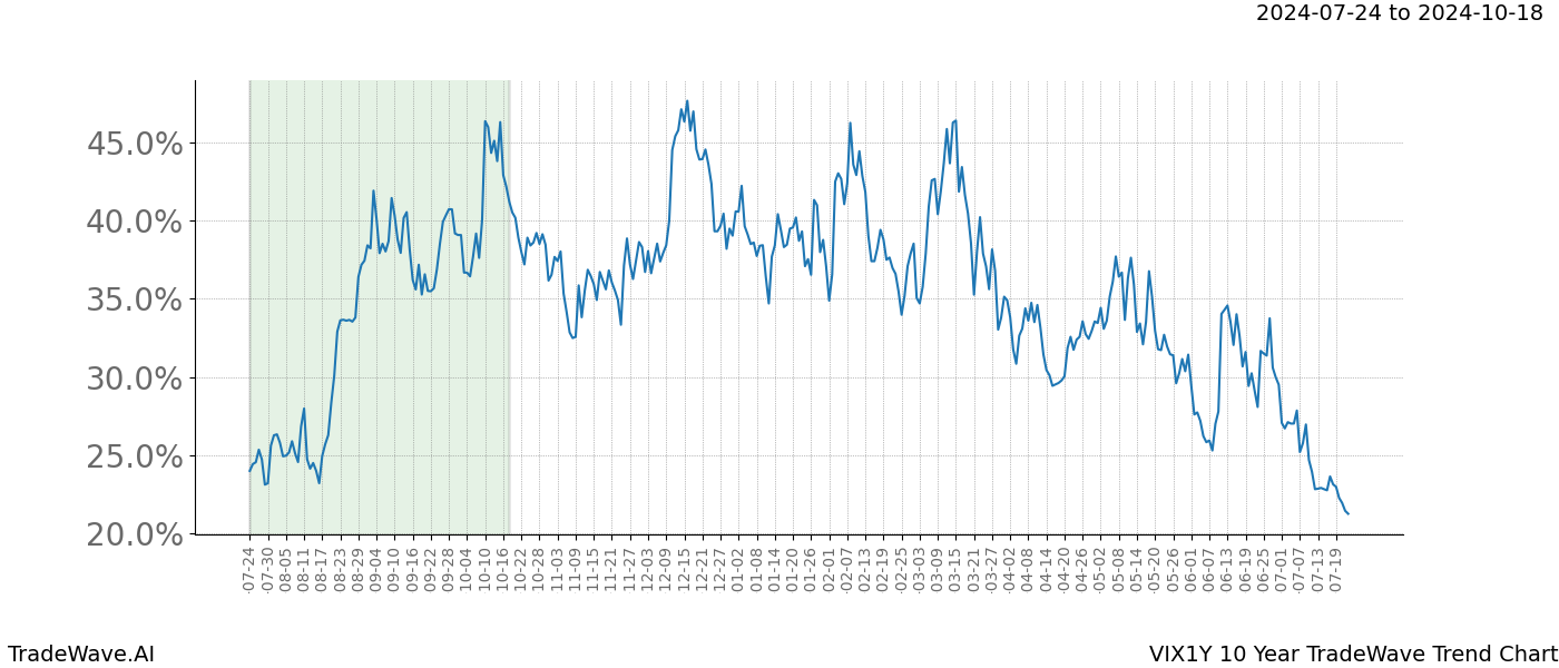 TradeWave Trend Chart VIX1Y shows the average trend of the financial instrument over the past 10 years. Sharp uptrends and downtrends signal a potential TradeWave opportunity