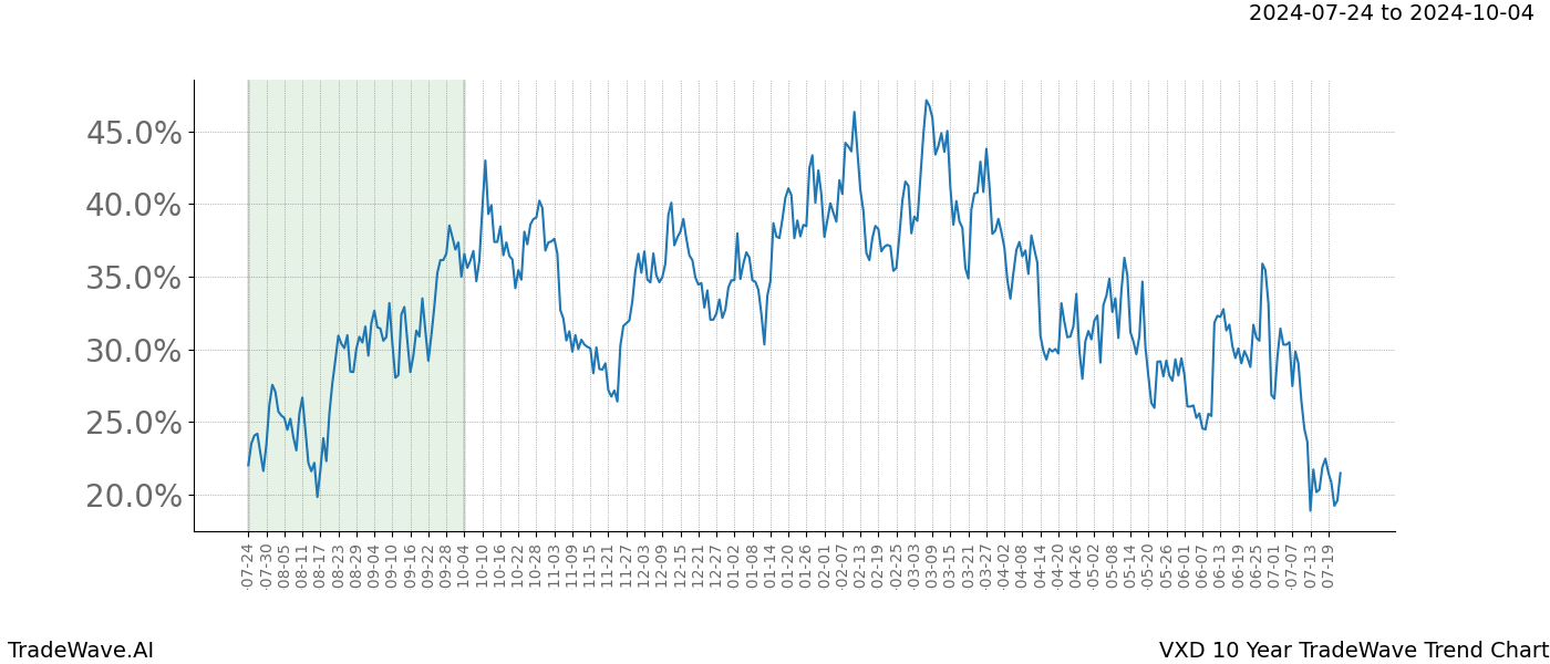 TradeWave Trend Chart VXD shows the average trend of the financial instrument over the past 10 years. Sharp uptrends and downtrends signal a potential TradeWave opportunity