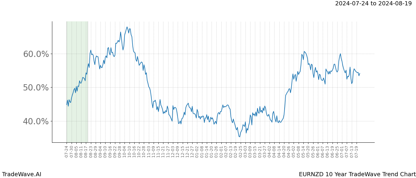 TradeWave Trend Chart EURNZD shows the average trend of the financial instrument over the past 10 years. Sharp uptrends and downtrends signal a potential TradeWave opportunity