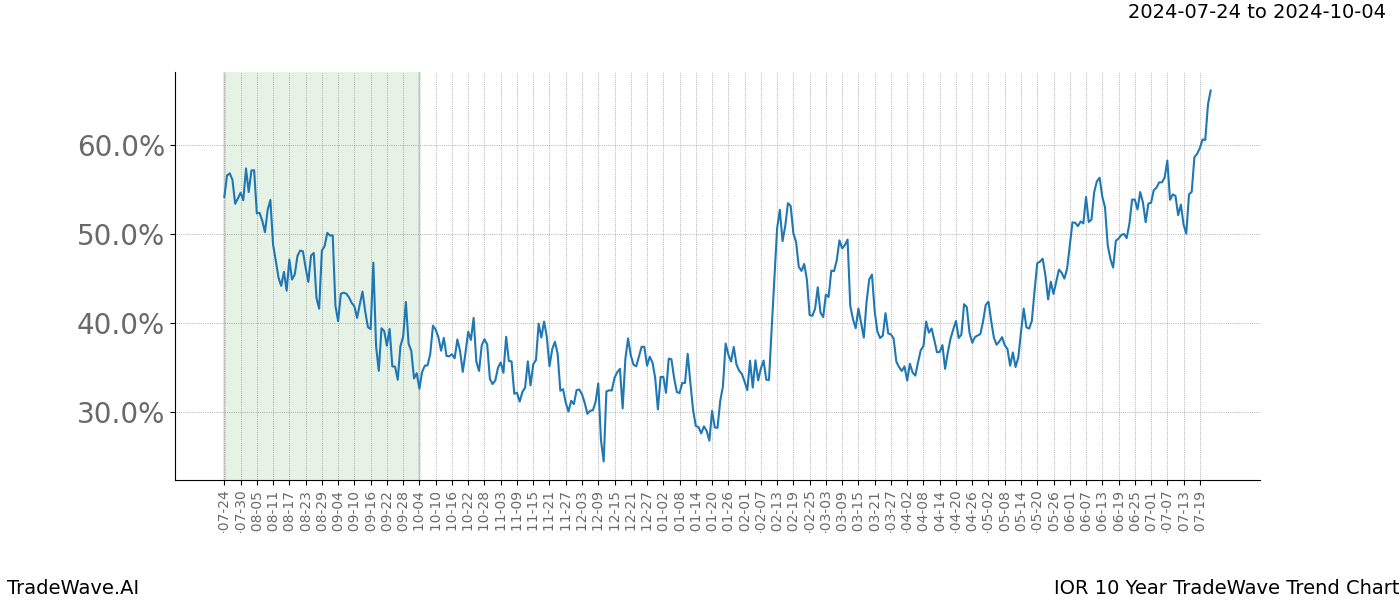 TradeWave Trend Chart IOR shows the average trend of the financial instrument over the past 10 years. Sharp uptrends and downtrends signal a potential TradeWave opportunity