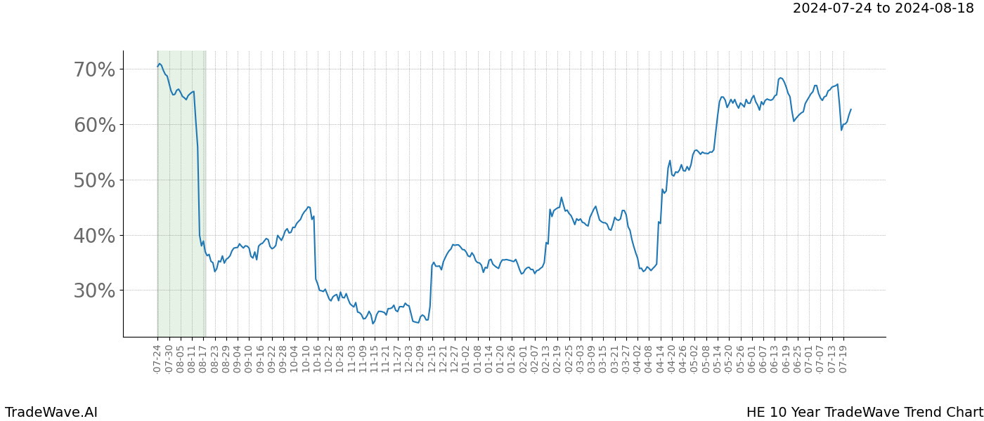 TradeWave Trend Chart HE shows the average trend of the financial instrument over the past 10 years. Sharp uptrends and downtrends signal a potential TradeWave opportunity