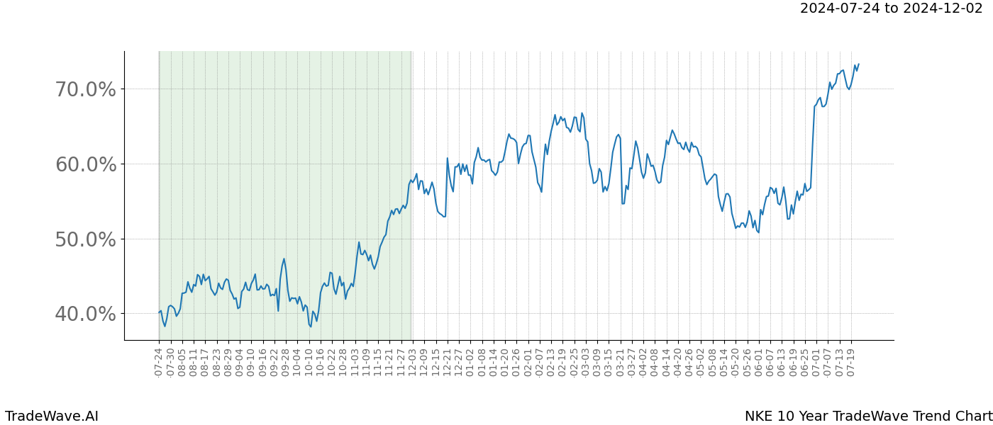 TradeWave Trend Chart NKE shows the average trend of the financial instrument over the past 10 years. Sharp uptrends and downtrends signal a potential TradeWave opportunity