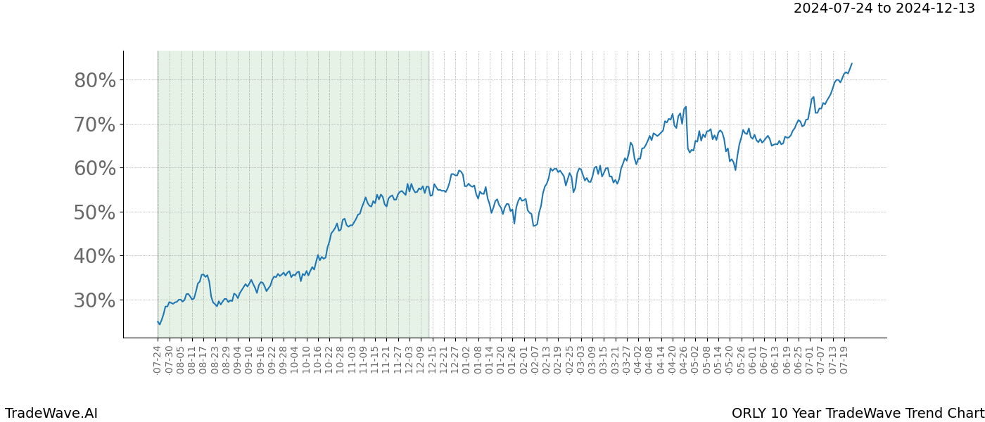 TradeWave Trend Chart ORLY shows the average trend of the financial instrument over the past 10 years. Sharp uptrends and downtrends signal a potential TradeWave opportunity