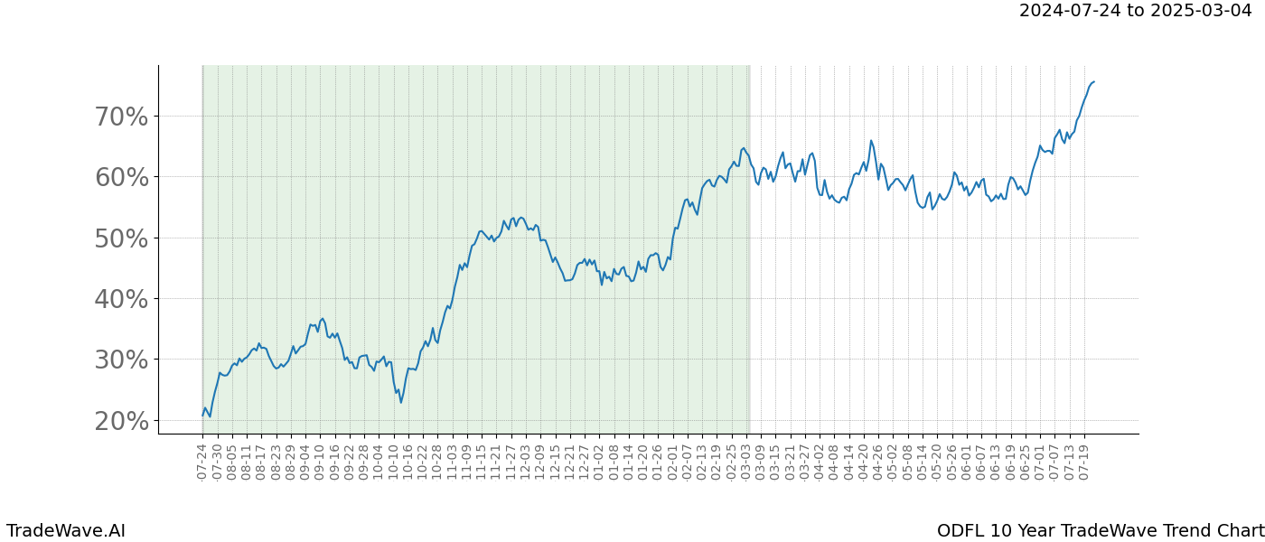 TradeWave Trend Chart ODFL shows the average trend of the financial instrument over the past 10 years. Sharp uptrends and downtrends signal a potential TradeWave opportunity