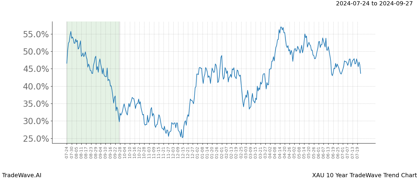 TradeWave Trend Chart XAU shows the average trend of the financial instrument over the past 10 years. Sharp uptrends and downtrends signal a potential TradeWave opportunity