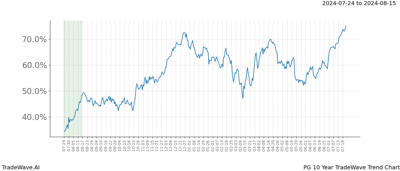 TradeWave Trend Chart PG shows the average trend of the financial instrument over the past 10 years. Sharp uptrends and downtrends signal a potential TradeWave opportunity