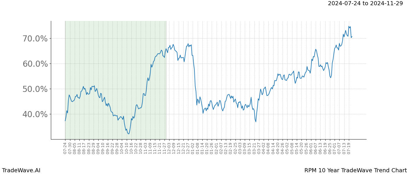 TradeWave Trend Chart RPM shows the average trend of the financial instrument over the past 10 years. Sharp uptrends and downtrends signal a potential TradeWave opportunity