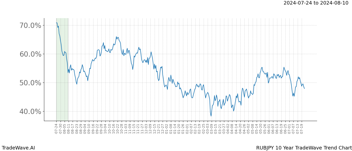 TradeWave Trend Chart RUBJPY shows the average trend of the financial instrument over the past 10 years. Sharp uptrends and downtrends signal a potential TradeWave opportunity