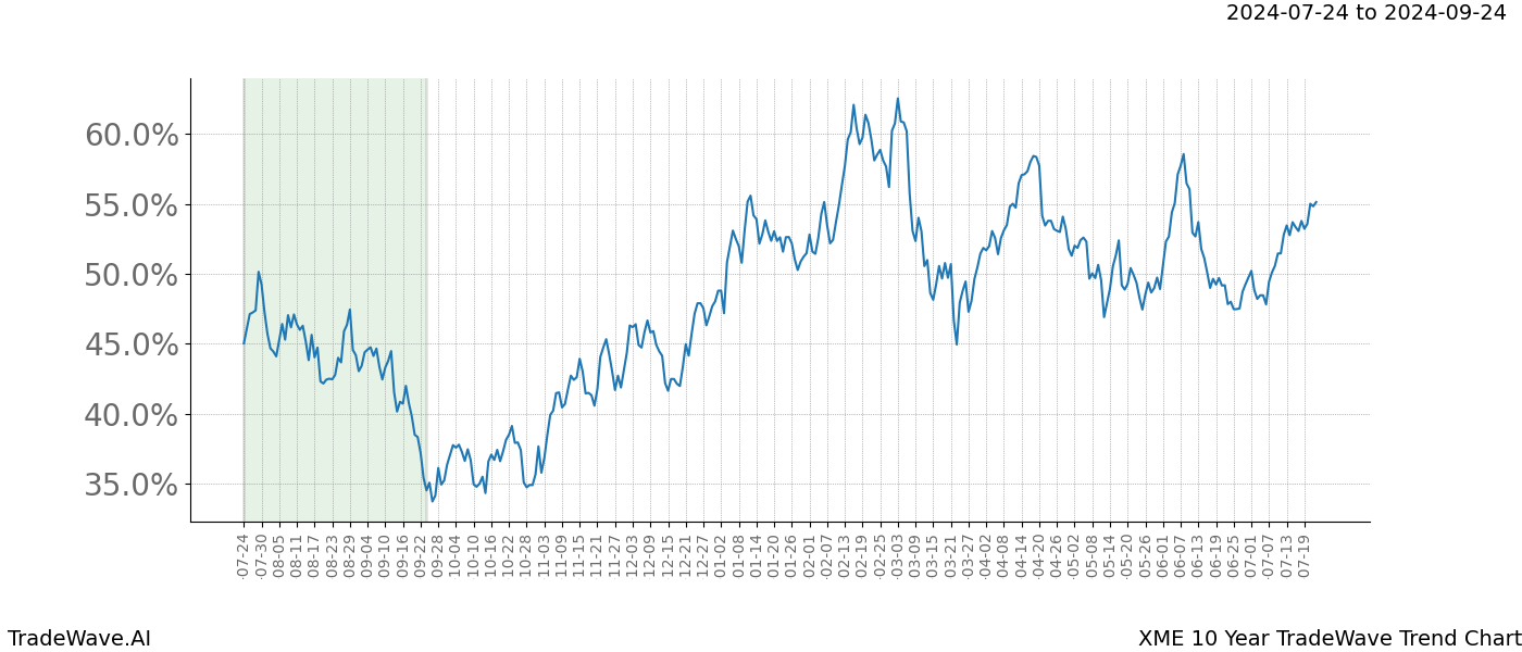 TradeWave Trend Chart XME shows the average trend of the financial instrument over the past 10 years. Sharp uptrends and downtrends signal a potential TradeWave opportunity