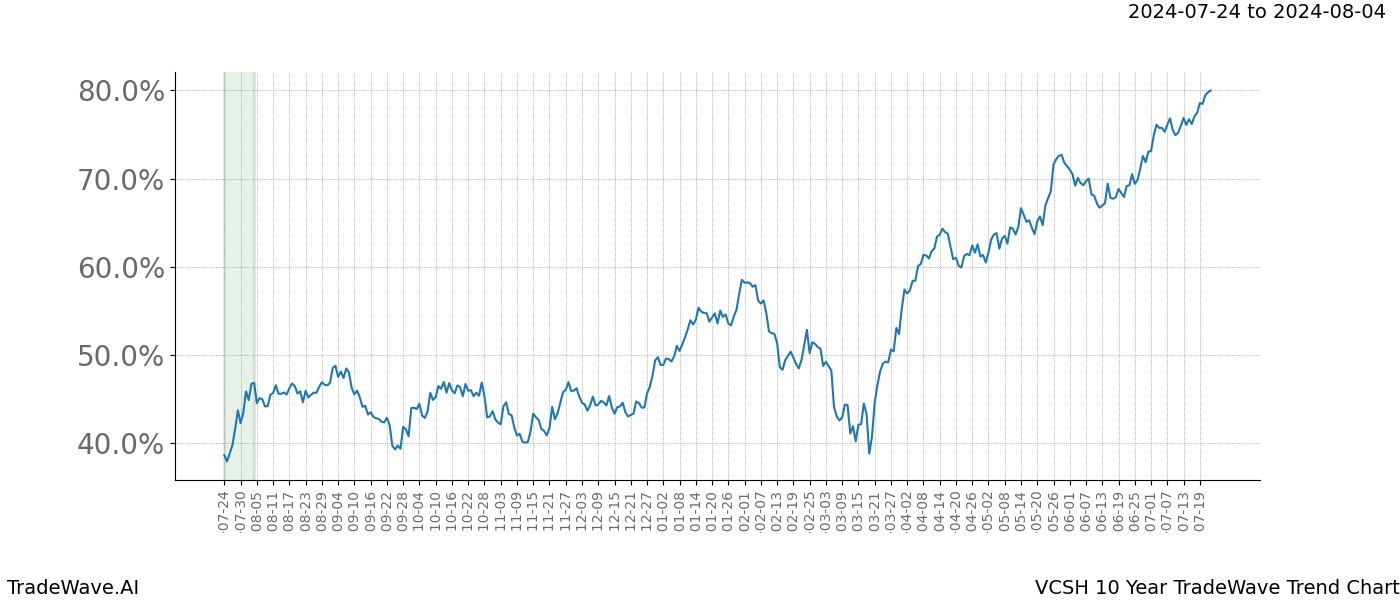 TradeWave Trend Chart VCSH shows the average trend of the financial instrument over the past 10 years. Sharp uptrends and downtrends signal a potential TradeWave opportunity