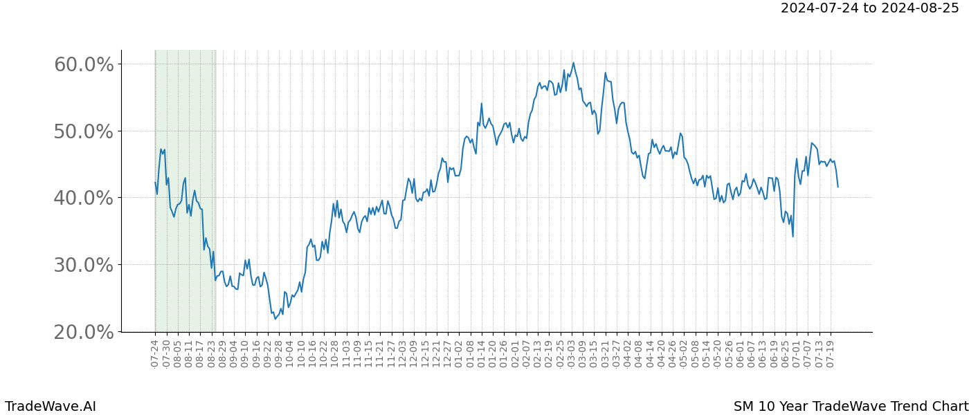 TradeWave Trend Chart SM shows the average trend of the financial instrument over the past 10 years. Sharp uptrends and downtrends signal a potential TradeWave opportunity