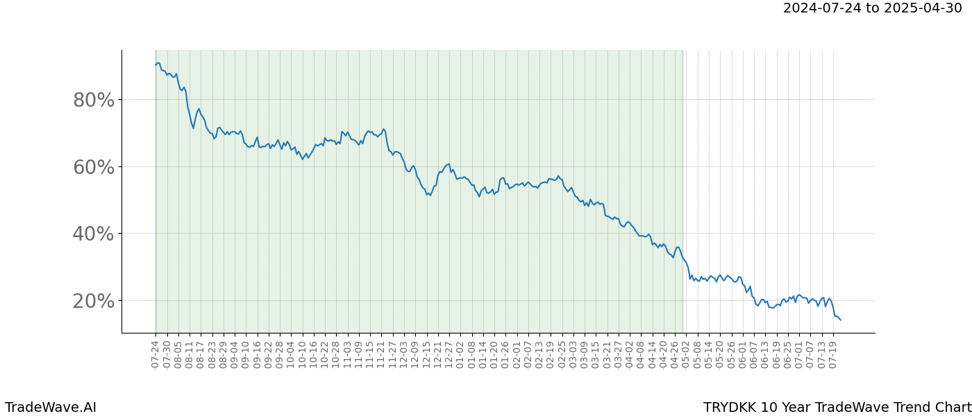 TradeWave Trend Chart TRYDKK shows the average trend of the financial instrument over the past 10 years. Sharp uptrends and downtrends signal a potential TradeWave opportunity