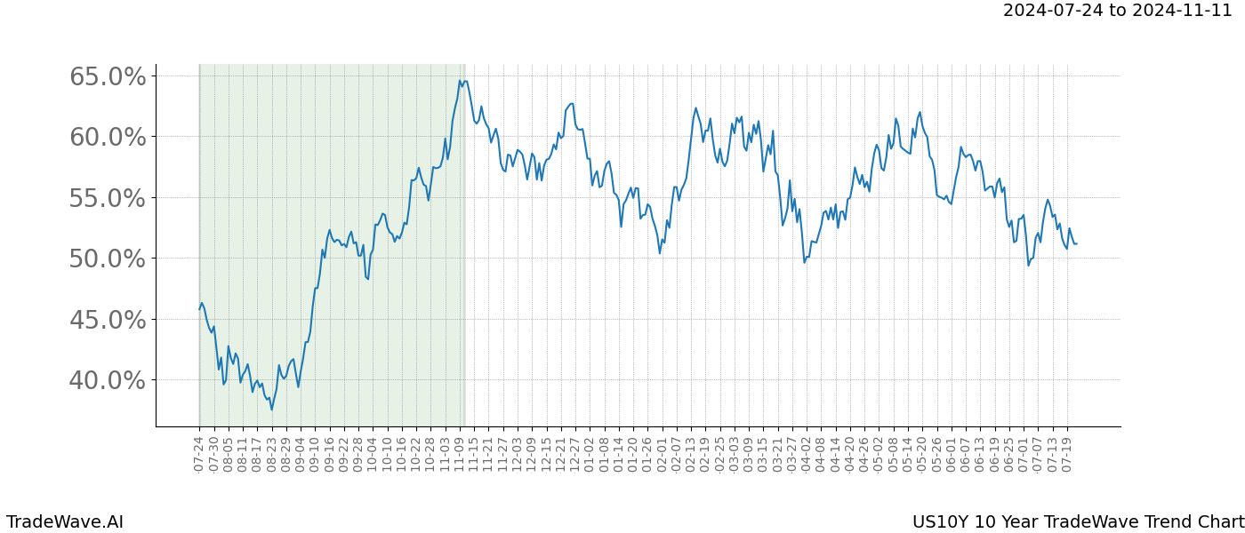 TradeWave Trend Chart US10Y shows the average trend of the financial instrument over the past 10 years. Sharp uptrends and downtrends signal a potential TradeWave opportunity