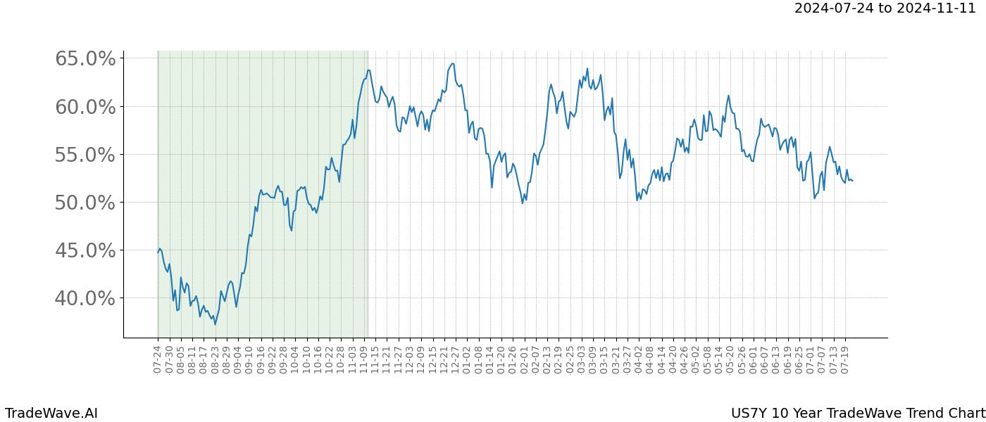 TradeWave Trend Chart US7Y shows the average trend of the financial instrument over the past 10 years. Sharp uptrends and downtrends signal a potential TradeWave opportunity