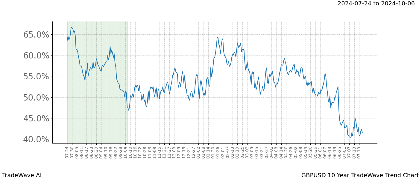 TradeWave Trend Chart GBPUSD shows the average trend of the financial instrument over the past 10 years. Sharp uptrends and downtrends signal a potential TradeWave opportunity