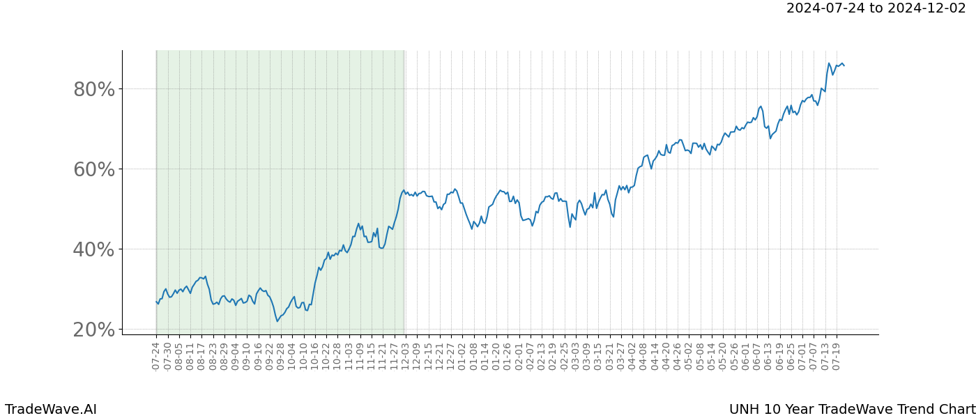 TradeWave Trend Chart UNH shows the average trend of the financial instrument over the past 10 years. Sharp uptrends and downtrends signal a potential TradeWave opportunity