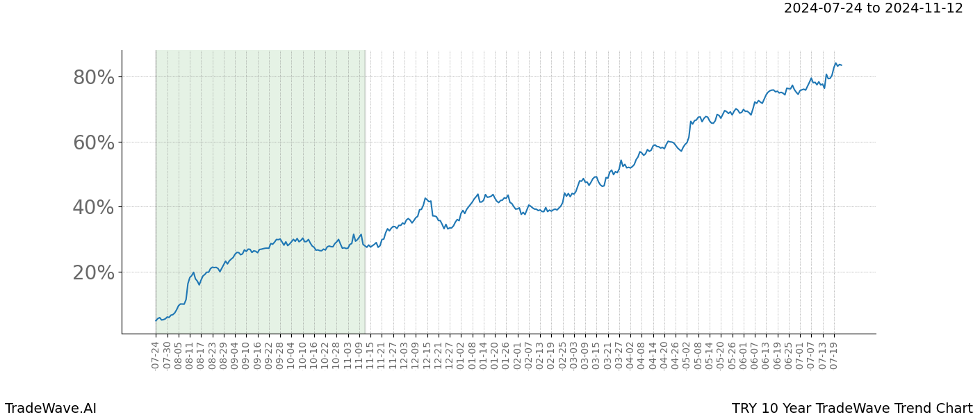 TradeWave Trend Chart TRY shows the average trend of the financial instrument over the past 10 years. Sharp uptrends and downtrends signal a potential TradeWave opportunity