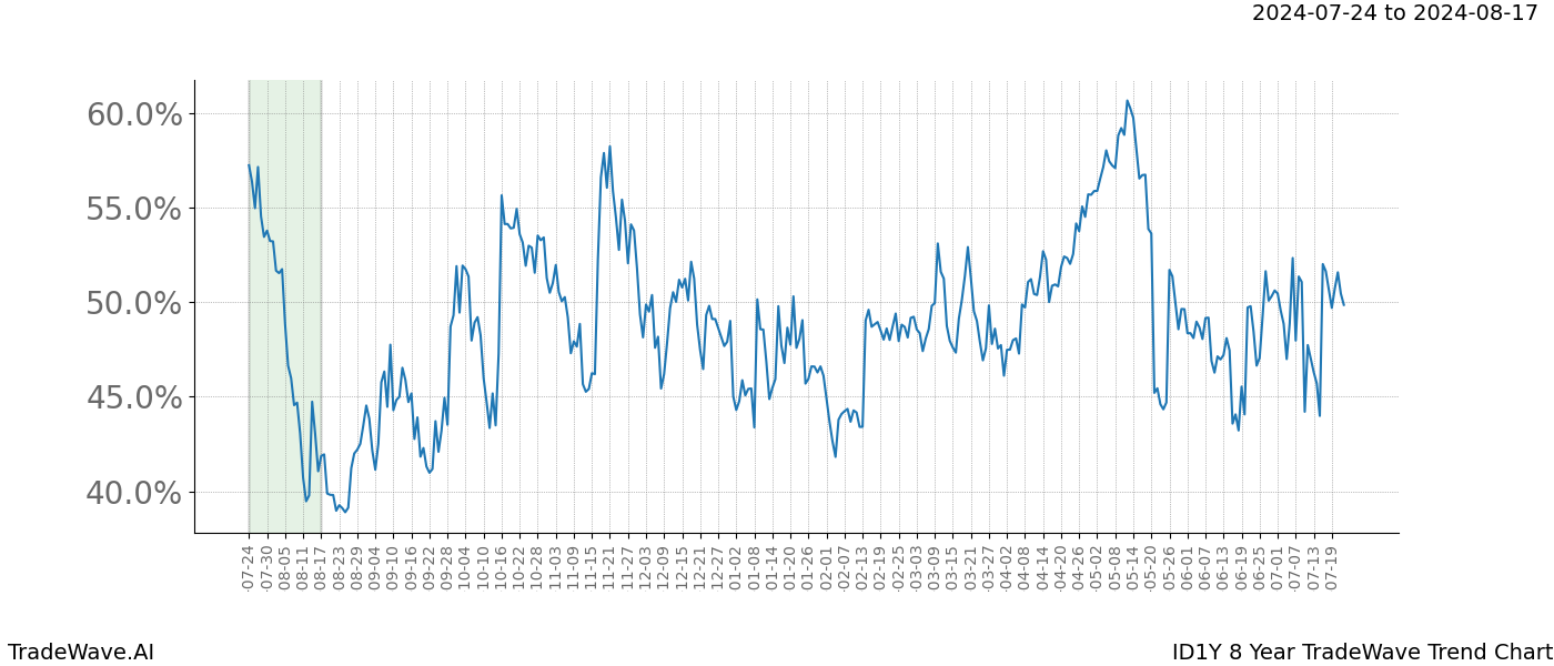 TradeWave Trend Chart ID1Y shows the average trend of the financial instrument over the past 8 years. Sharp uptrends and downtrends signal a potential TradeWave opportunity