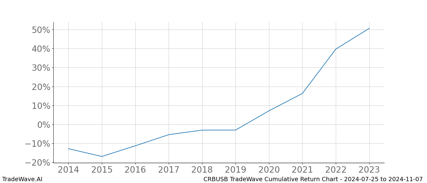 Cumulative chart CRBUSB for date range: 2024-07-25 to 2024-11-07 - this chart shows the cumulative return of the TradeWave opportunity date range for CRBUSB when bought on 2024-07-25 and sold on 2024-11-07 - this percent chart shows the capital growth for the date range over the past 10 years 