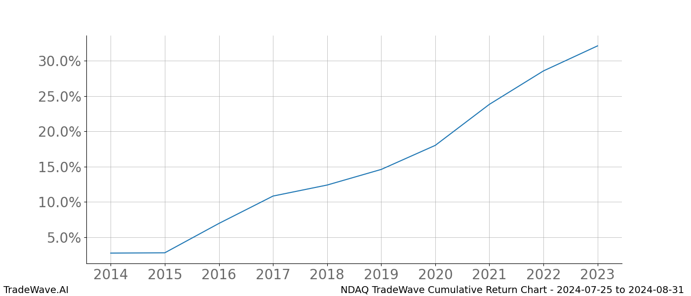 Cumulative chart NDAQ for date range: 2024-07-25 to 2024-08-31 - this chart shows the cumulative return of the TradeWave opportunity date range for NDAQ when bought on 2024-07-25 and sold on 2024-08-31 - this percent chart shows the capital growth for the date range over the past 10 years 