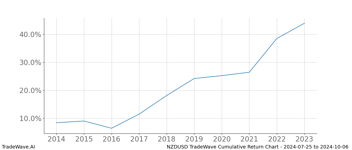 Cumulative chart NZDUSD for date range: 2024-07-25 to 2024-10-06 - this chart shows the cumulative return of the TradeWave opportunity date range for NZDUSD when bought on 2024-07-25 and sold on 2024-10-06 - this percent chart shows the capital growth for the date range over the past 10 years 