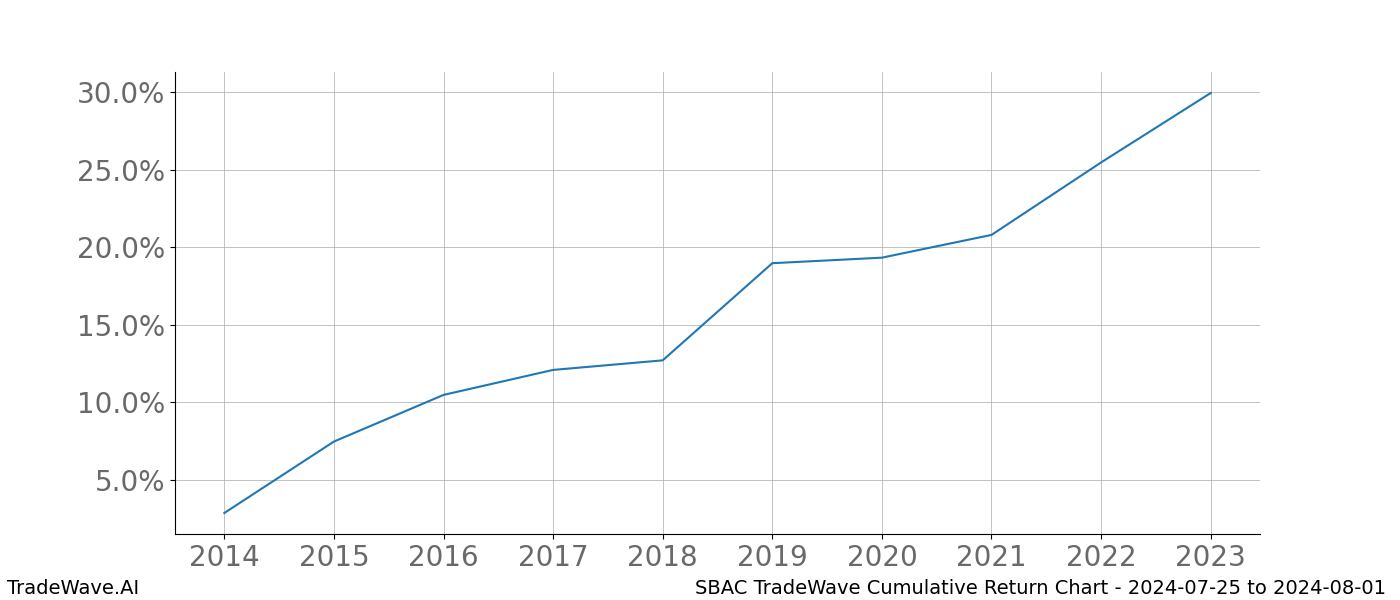 Cumulative chart SBAC for date range: 2024-07-25 to 2024-08-01 - this chart shows the cumulative return of the TradeWave opportunity date range for SBAC when bought on 2024-07-25 and sold on 2024-08-01 - this percent chart shows the capital growth for the date range over the past 10 years 