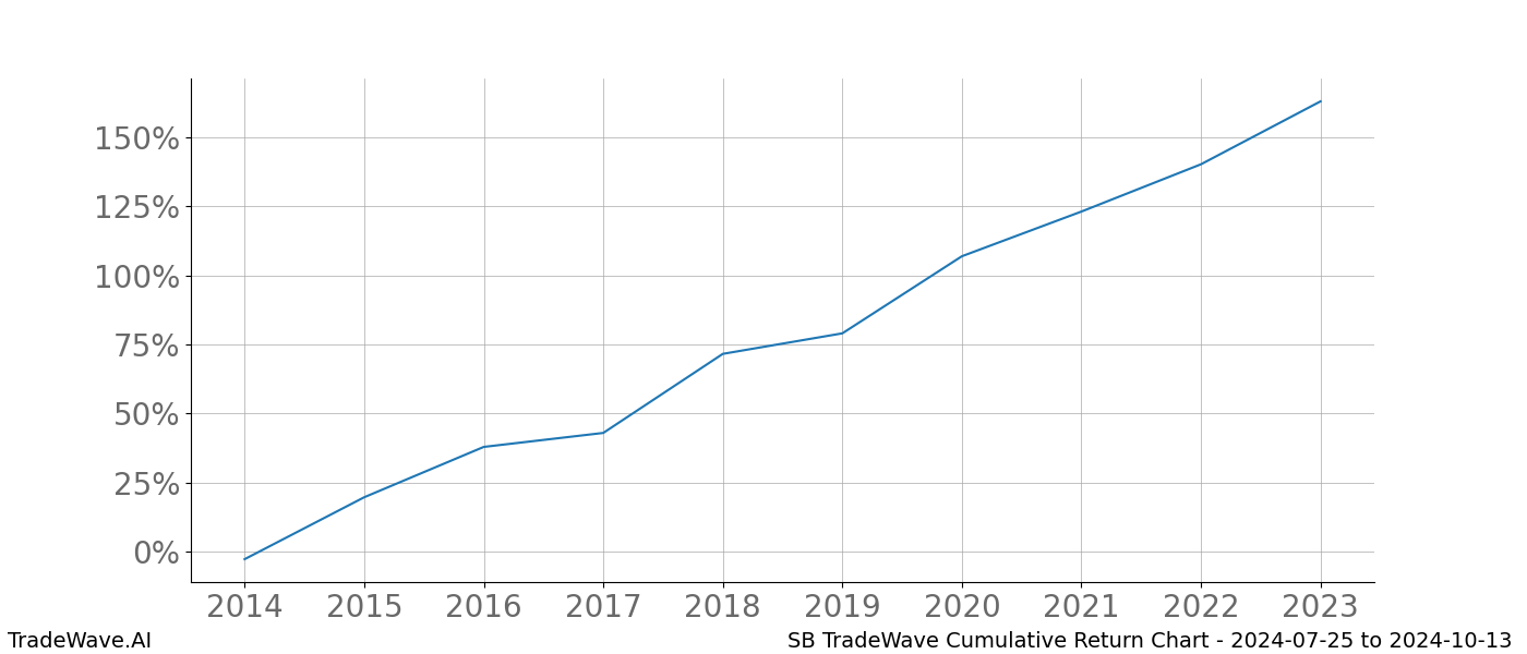 Cumulative chart SB for date range: 2024-07-25 to 2024-10-13 - this chart shows the cumulative return of the TradeWave opportunity date range for SB when bought on 2024-07-25 and sold on 2024-10-13 - this percent chart shows the capital growth for the date range over the past 10 years 