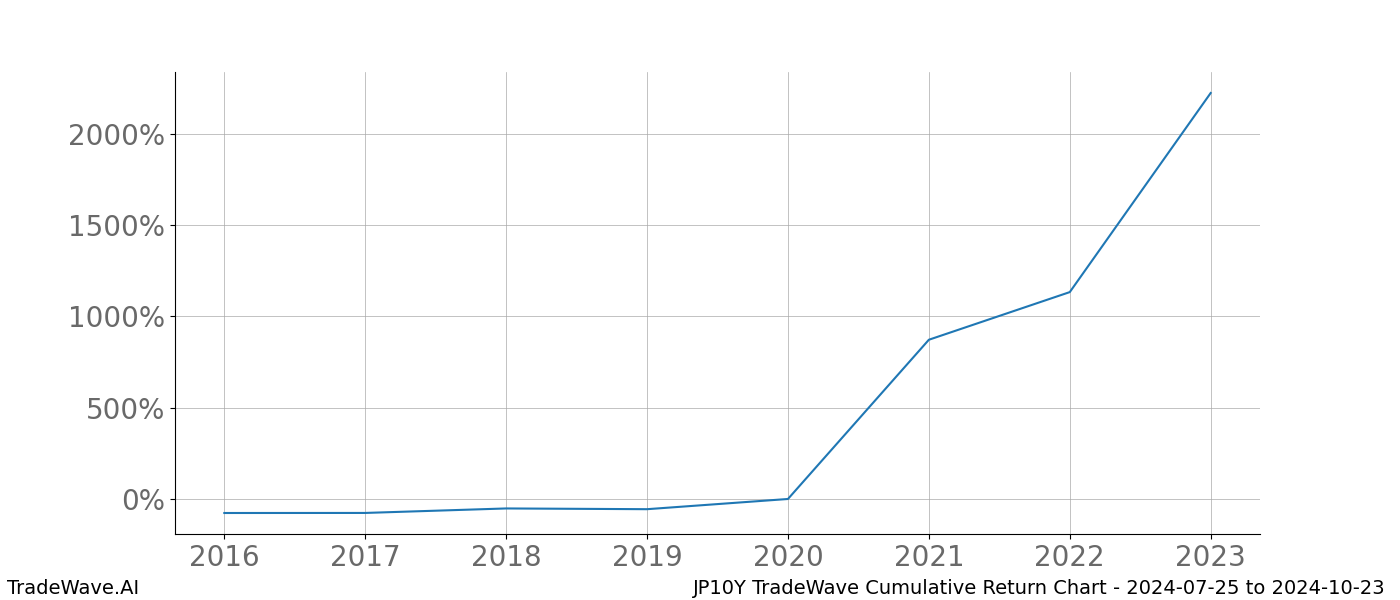 Cumulative chart JP10Y for date range: 2024-07-25 to 2024-10-23 - this chart shows the cumulative return of the TradeWave opportunity date range for JP10Y when bought on 2024-07-25 and sold on 2024-10-23 - this percent chart shows the capital growth for the date range over the past 8 years 