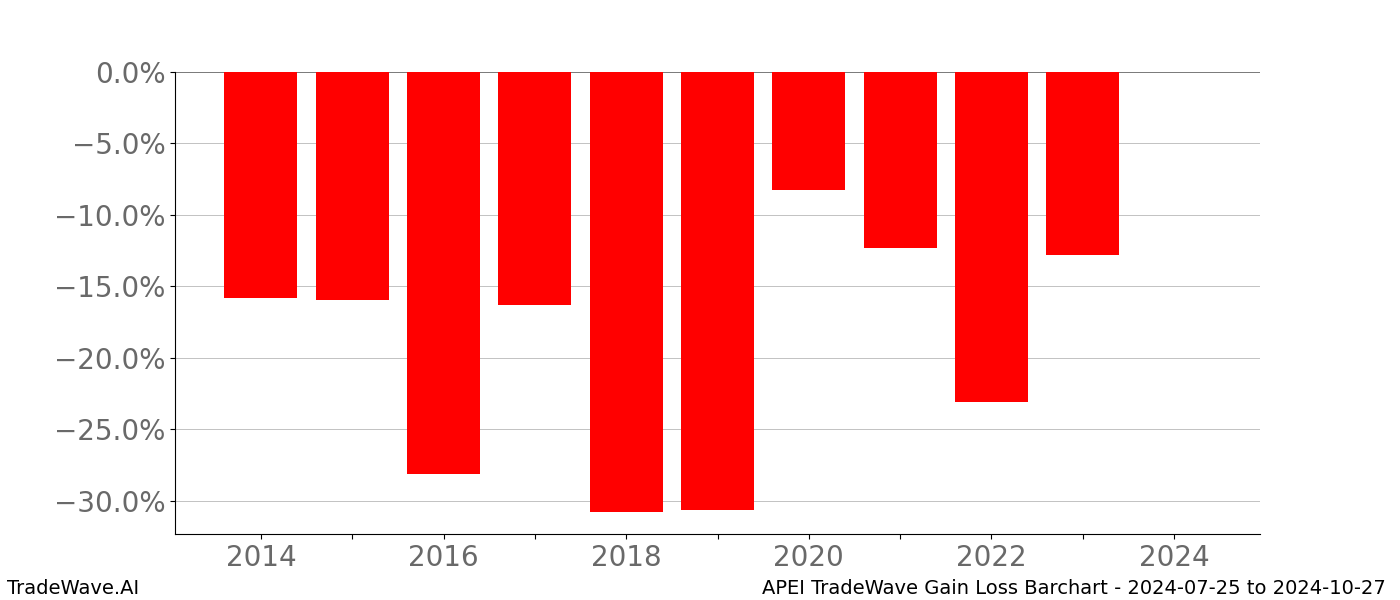 Gain/Loss barchart APEI for date range: 2024-07-25 to 2024-10-27 - this chart shows the gain/loss of the TradeWave opportunity for APEI buying on 2024-07-25 and selling it on 2024-10-27 - this barchart is showing 10 years of history