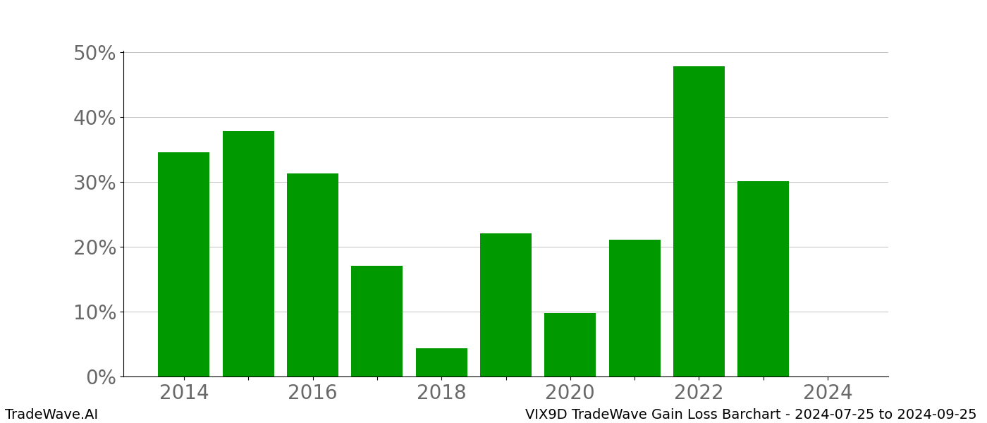 Gain/Loss barchart VIX9D for date range: 2024-07-25 to 2024-09-25 - this chart shows the gain/loss of the TradeWave opportunity for VIX9D buying on 2024-07-25 and selling it on 2024-09-25 - this barchart is showing 10 years of history