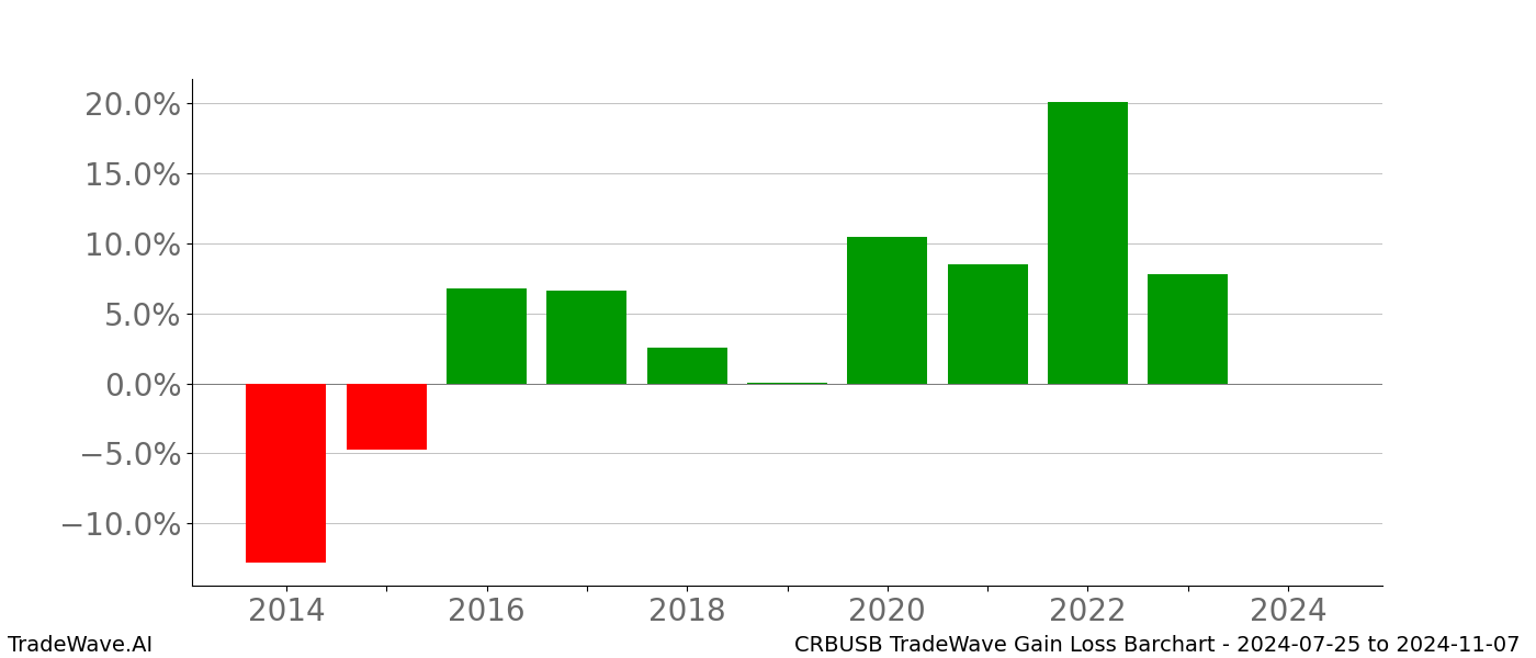 Gain/Loss barchart CRBUSB for date range: 2024-07-25 to 2024-11-07 - this chart shows the gain/loss of the TradeWave opportunity for CRBUSB buying on 2024-07-25 and selling it on 2024-11-07 - this barchart is showing 10 years of history