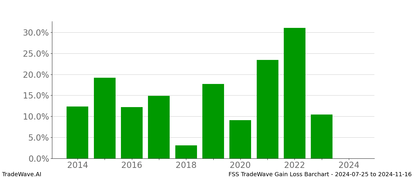 Gain/Loss barchart FSS for date range: 2024-07-25 to 2024-11-16 - this chart shows the gain/loss of the TradeWave opportunity for FSS buying on 2024-07-25 and selling it on 2024-11-16 - this barchart is showing 10 years of history