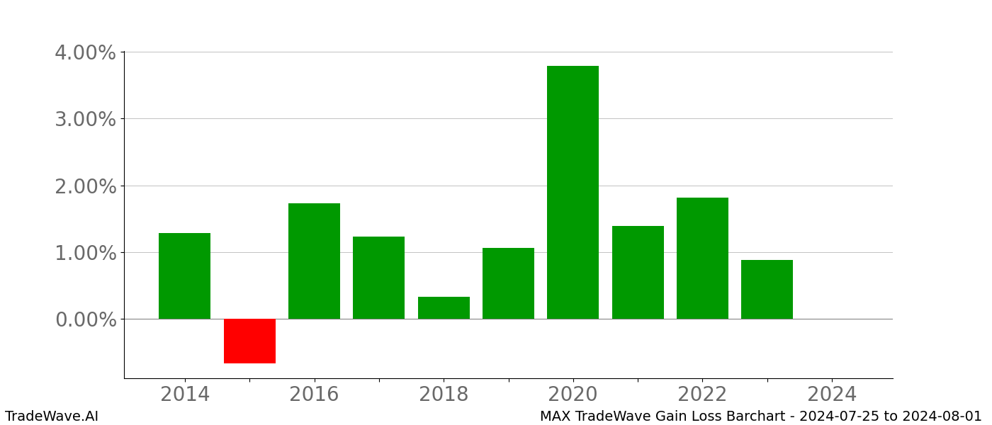 Gain/Loss barchart MAX for date range: 2024-07-25 to 2024-08-01 - this chart shows the gain/loss of the TradeWave opportunity for MAX buying on 2024-07-25 and selling it on 2024-08-01 - this barchart is showing 10 years of history