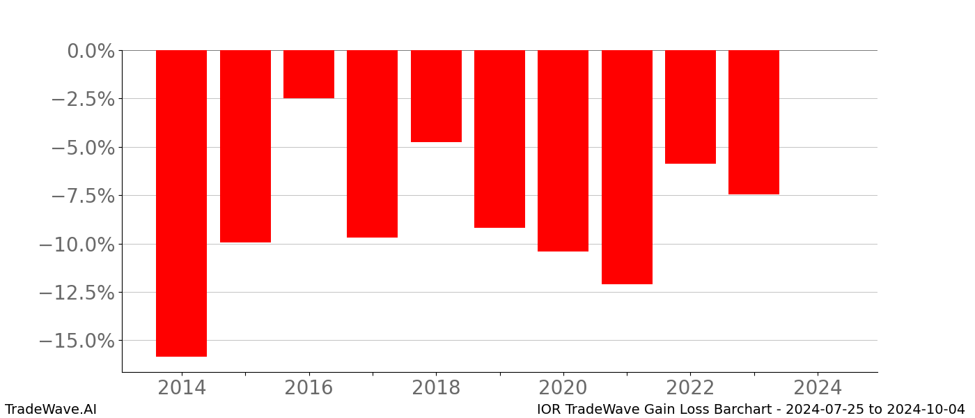 Gain/Loss barchart IOR for date range: 2024-07-25 to 2024-10-04 - this chart shows the gain/loss of the TradeWave opportunity for IOR buying on 2024-07-25 and selling it on 2024-10-04 - this barchart is showing 10 years of history