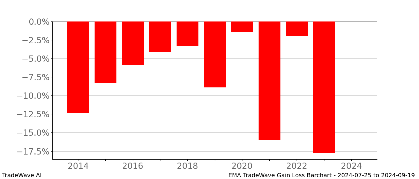 Gain/Loss barchart EMA for date range: 2024-07-25 to 2024-09-19 - this chart shows the gain/loss of the TradeWave opportunity for EMA buying on 2024-07-25 and selling it on 2024-09-19 - this barchart is showing 10 years of history