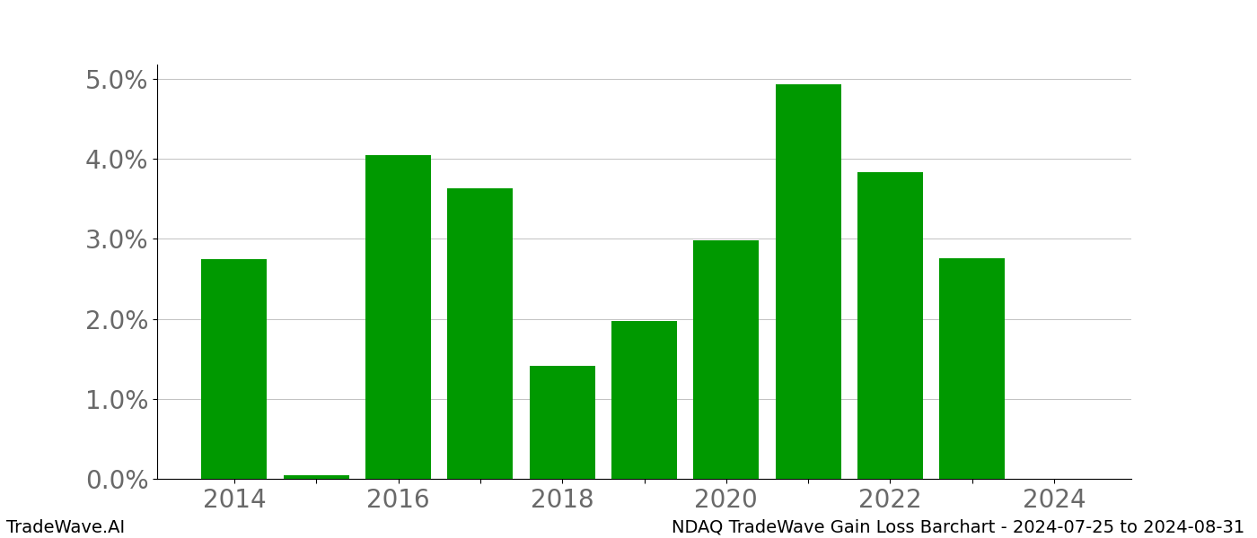 Gain/Loss barchart NDAQ for date range: 2024-07-25 to 2024-08-31 - this chart shows the gain/loss of the TradeWave opportunity for NDAQ buying on 2024-07-25 and selling it on 2024-08-31 - this barchart is showing 10 years of history