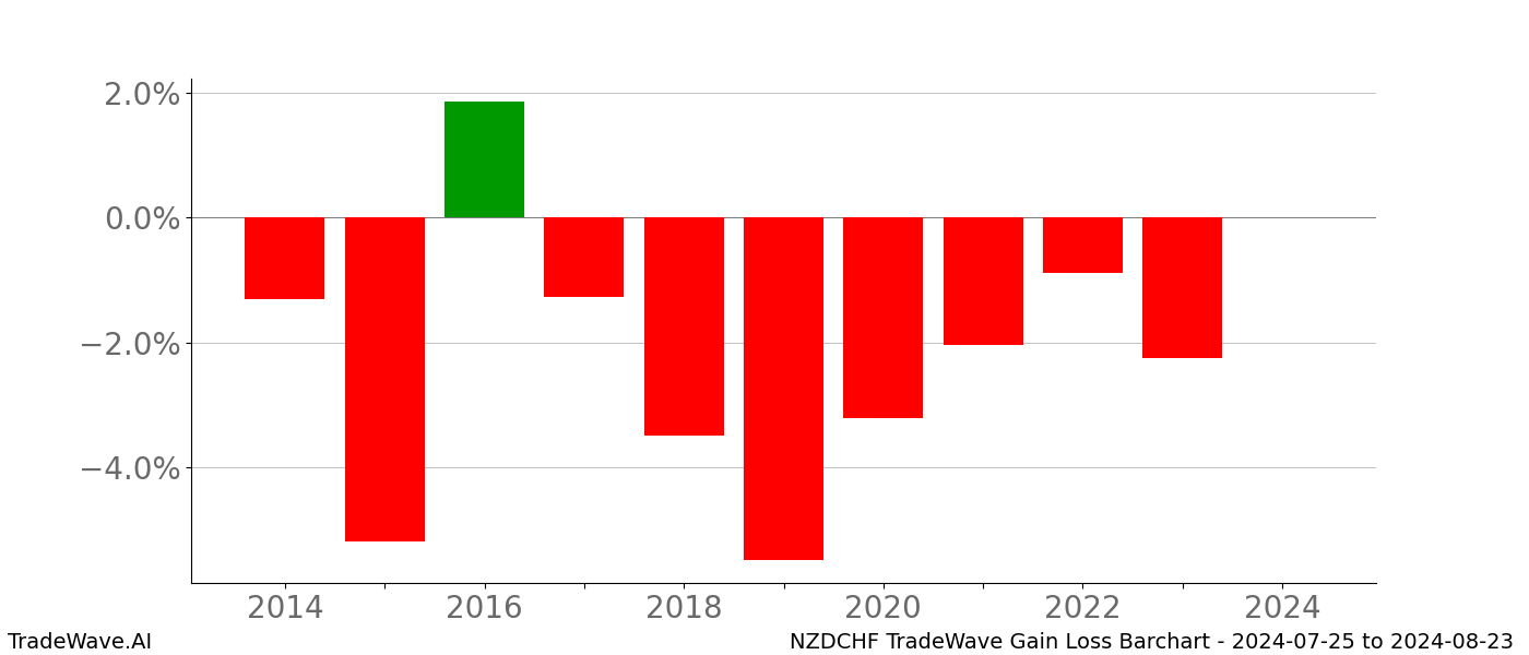 Gain/Loss barchart NZDCHF for date range: 2024-07-25 to 2024-08-23 - this chart shows the gain/loss of the TradeWave opportunity for NZDCHF buying on 2024-07-25 and selling it on 2024-08-23 - this barchart is showing 10 years of history