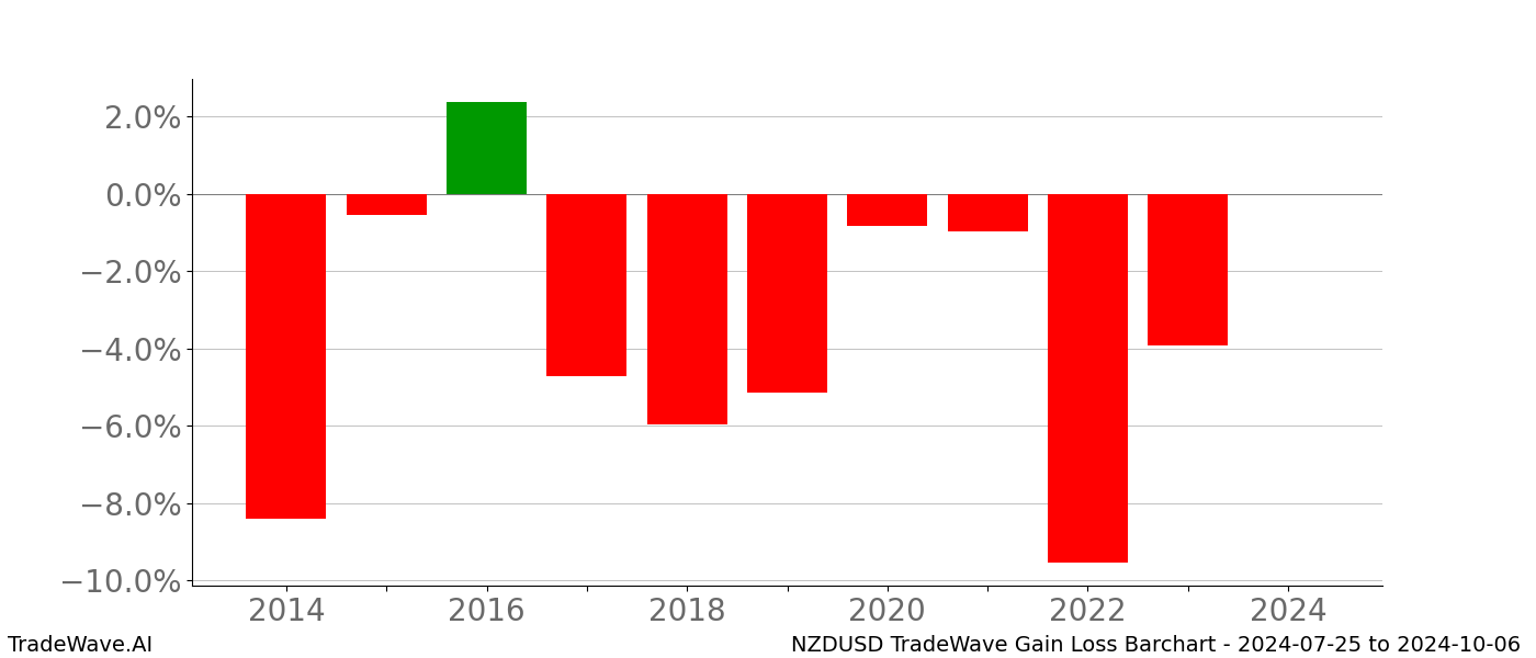 Gain/Loss barchart NZDUSD for date range: 2024-07-25 to 2024-10-06 - this chart shows the gain/loss of the TradeWave opportunity for NZDUSD buying on 2024-07-25 and selling it on 2024-10-06 - this barchart is showing 10 years of history