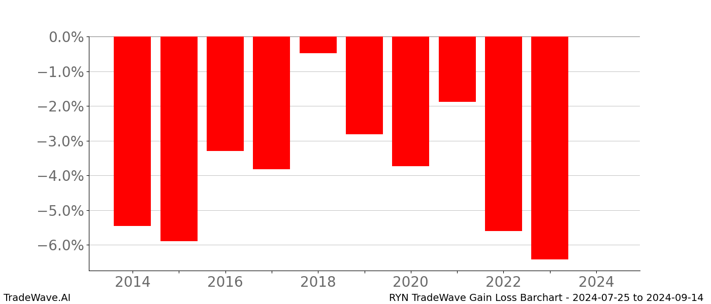 Gain/Loss barchart RYN for date range: 2024-07-25 to 2024-09-14 - this chart shows the gain/loss of the TradeWave opportunity for RYN buying on 2024-07-25 and selling it on 2024-09-14 - this barchart is showing 10 years of history
