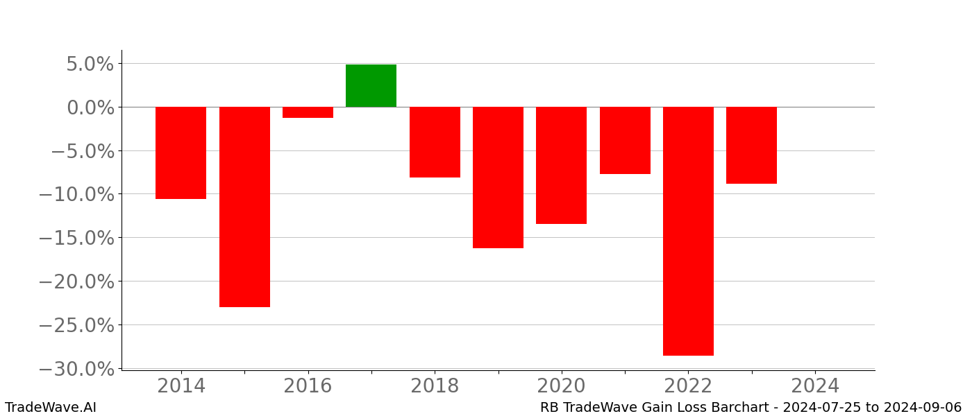 Gain/Loss barchart RB for date range: 2024-07-25 to 2024-09-06 - this chart shows the gain/loss of the TradeWave opportunity for RB buying on 2024-07-25 and selling it on 2024-09-06 - this barchart is showing 10 years of history