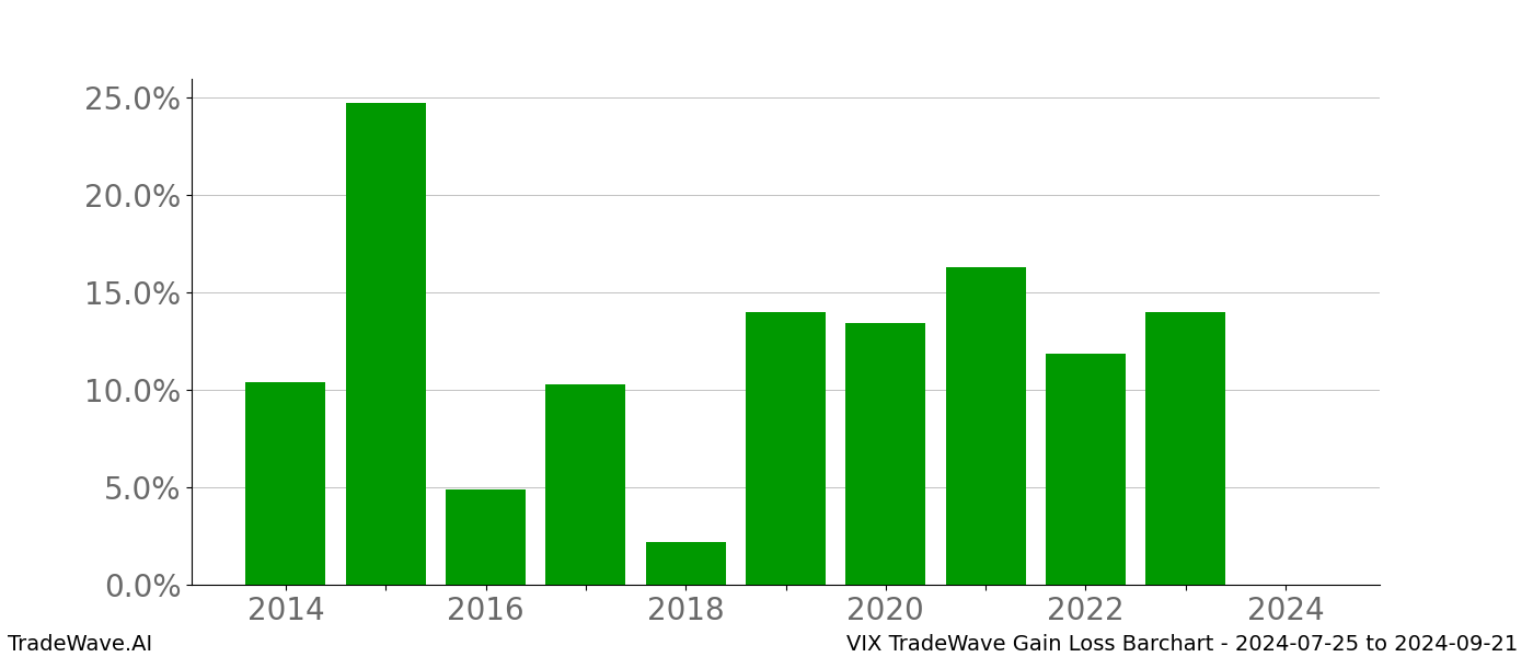 Gain/Loss barchart VIX for date range: 2024-07-25 to 2024-09-21 - this chart shows the gain/loss of the TradeWave opportunity for VIX buying on 2024-07-25 and selling it on 2024-09-21 - this barchart is showing 10 years of history