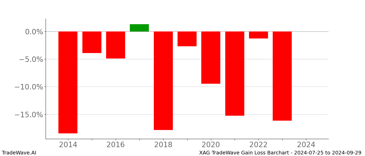Gain/Loss barchart XAG for date range: 2024-07-25 to 2024-09-29 - this chart shows the gain/loss of the TradeWave opportunity for XAG buying on 2024-07-25 and selling it on 2024-09-29 - this barchart is showing 10 years of history