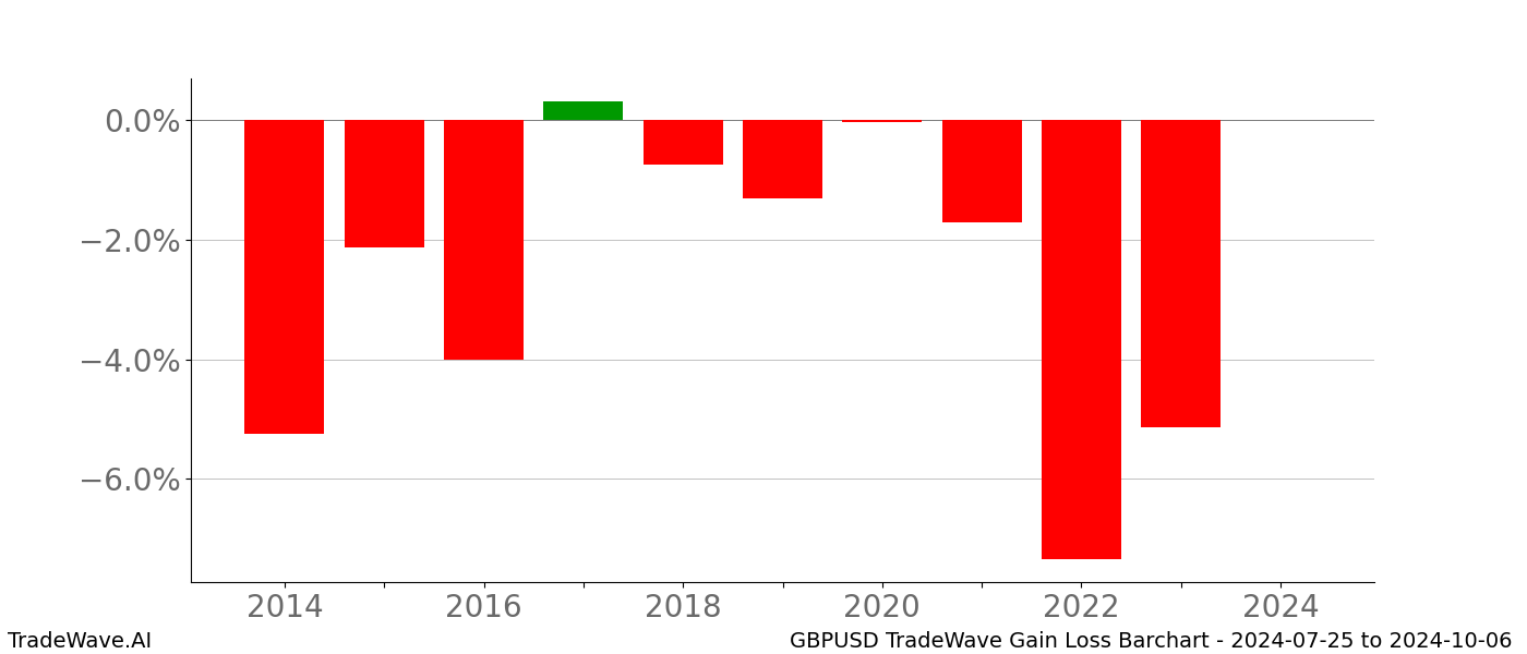 Gain/Loss barchart GBPUSD for date range: 2024-07-25 to 2024-10-06 - this chart shows the gain/loss of the TradeWave opportunity for GBPUSD buying on 2024-07-25 and selling it on 2024-10-06 - this barchart is showing 10 years of history