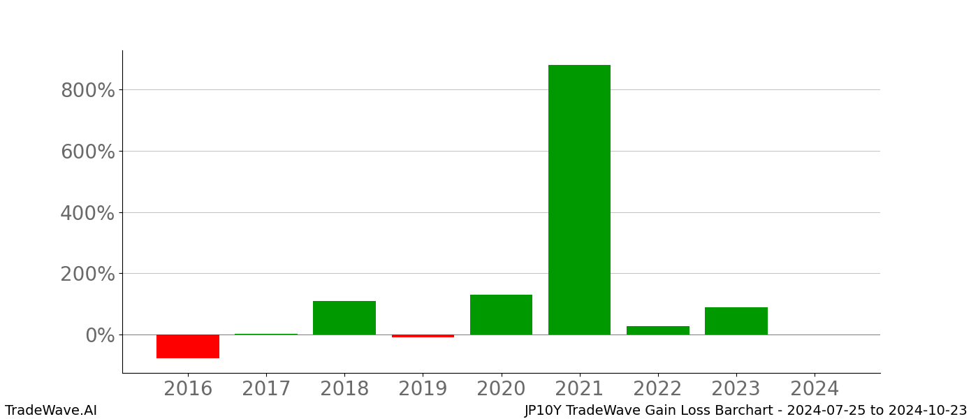 Gain/Loss barchart JP10Y for date range: 2024-07-25 to 2024-10-23 - this chart shows the gain/loss of the TradeWave opportunity for JP10Y buying on 2024-07-25 and selling it on 2024-10-23 - this barchart is showing 8 years of history