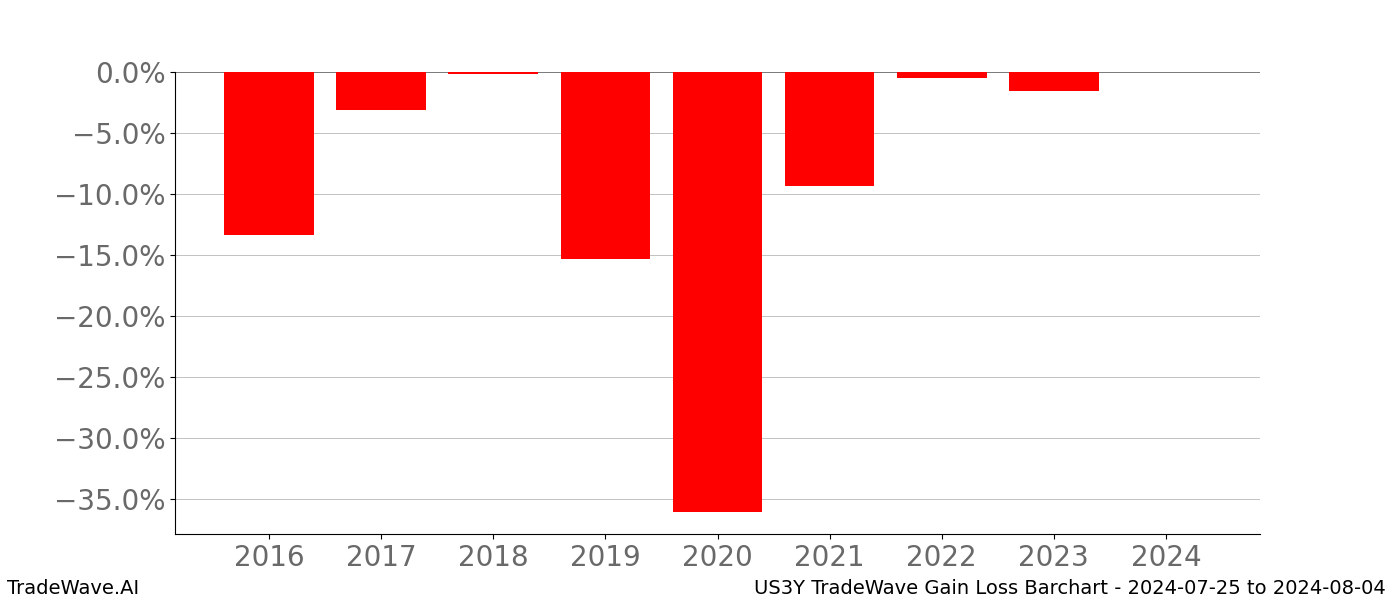 Gain/Loss barchart US3Y for date range: 2024-07-25 to 2024-08-04 - this chart shows the gain/loss of the TradeWave opportunity for US3Y buying on 2024-07-25 and selling it on 2024-08-04 - this barchart is showing 8 years of history