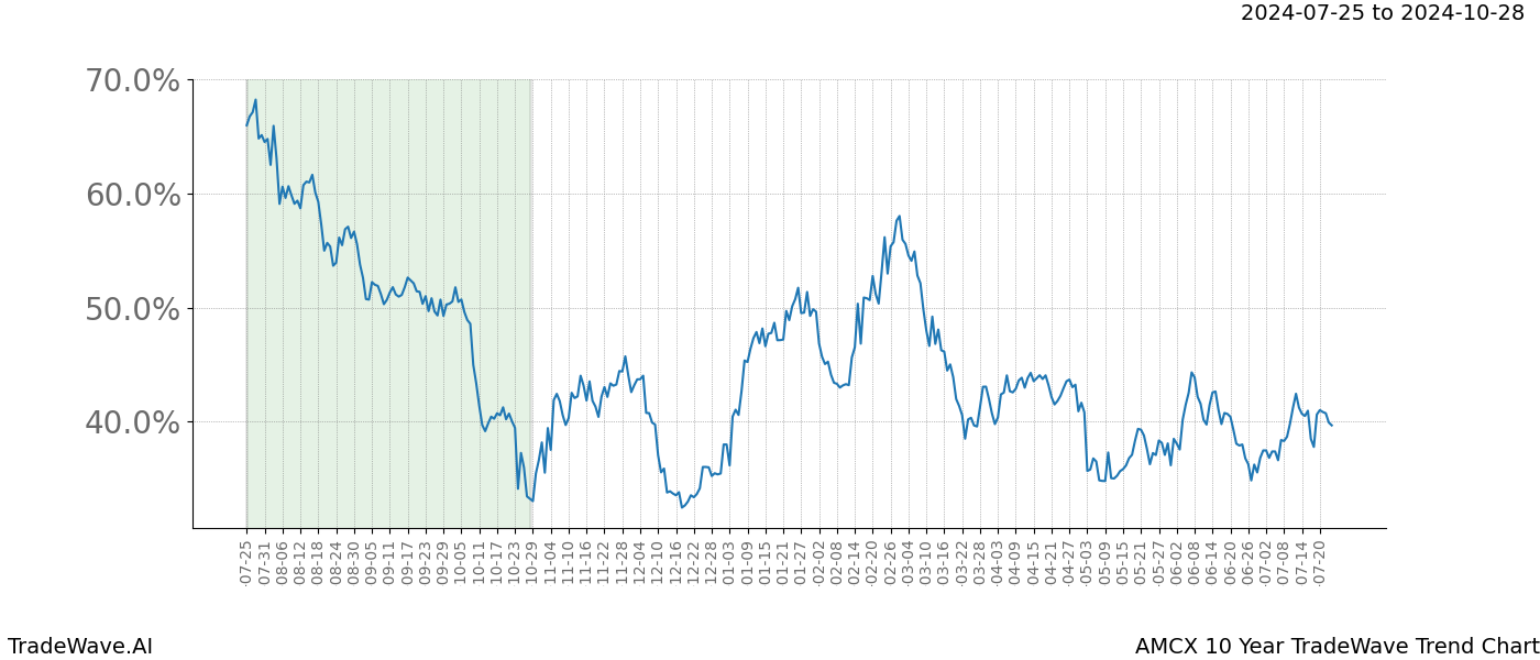 TradeWave Trend Chart AMCX shows the average trend of the financial instrument over the past 10 years. Sharp uptrends and downtrends signal a potential TradeWave opportunity