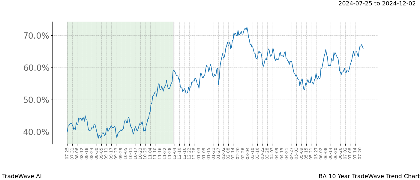 TradeWave Trend Chart BA shows the average trend of the financial instrument over the past 10 years. Sharp uptrends and downtrends signal a potential TradeWave opportunity