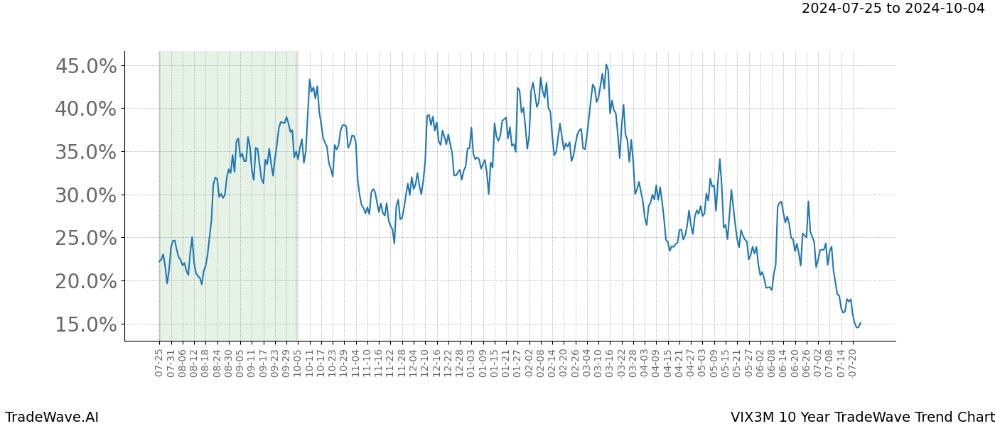 TradeWave Trend Chart VIX3M shows the average trend of the financial instrument over the past 10 years. Sharp uptrends and downtrends signal a potential TradeWave opportunity