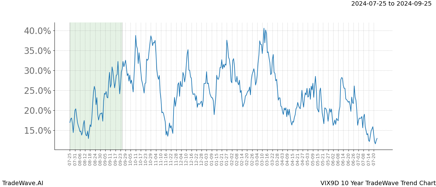 TradeWave Trend Chart VIX9D shows the average trend of the financial instrument over the past 10 years. Sharp uptrends and downtrends signal a potential TradeWave opportunity