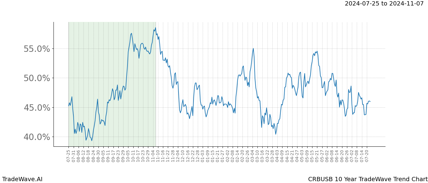 TradeWave Trend Chart CRBUSB shows the average trend of the financial instrument over the past 10 years. Sharp uptrends and downtrends signal a potential TradeWave opportunity